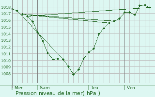 Graphe de la pression atmosphrique prvue pour Baulay