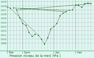 Graphe de la pression atmosphrique prvue pour Posanges