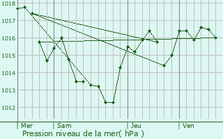 Graphe de la pression atmosphrique prvue pour Assignan