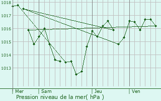 Graphe de la pression atmosphrique prvue pour Ventenac-en-Minervois