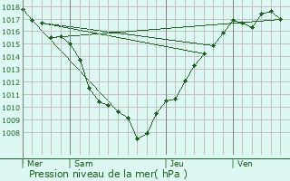 Graphe de la pression atmosphrique prvue pour Village-Neuf