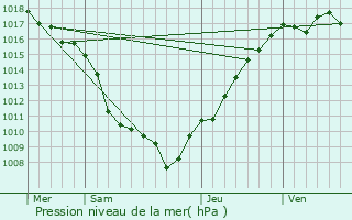 Graphe de la pression atmosphrique prvue pour Werentzhouse