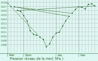 Graphe de la pression atmosphrique prvue pour Bisel