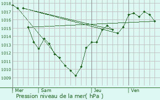 Graphe de la pression atmosphrique prvue pour Granges-les-Beaumont