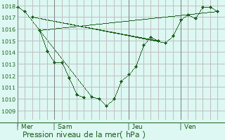 Graphe de la pression atmosphrique prvue pour Frasne-les-Meulires