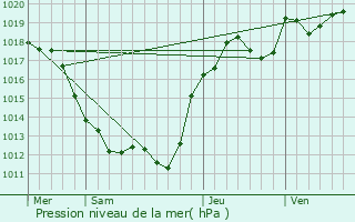 Graphe de la pression atmosphrique prvue pour Les Bordes