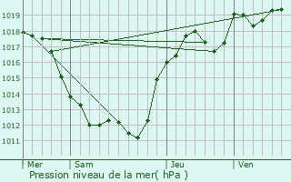 Graphe de la pression atmosphrique prvue pour Plou