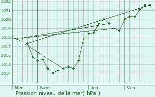 Graphe de la pression atmosphrique prvue pour La Jarrie