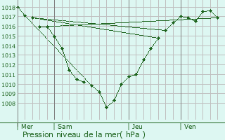 Graphe de la pression atmosphrique prvue pour Lucelle