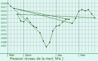 Graphe de la pression atmosphrique prvue pour Sivoz