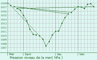 Graphe de la pression atmosphrique prvue pour Mandrevillars