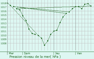 Graphe de la pression atmosphrique prvue pour Coisevaux