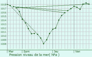 Graphe de la pression atmosphrique prvue pour Recologne-ls-Rioz