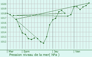 Graphe de la pression atmosphrique prvue pour Chzelles
