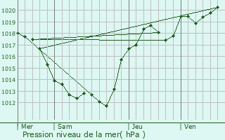 Graphe de la pression atmosphrique prvue pour La Chapelle-Orthemale