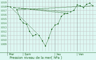 Graphe de la pression atmosphrique prvue pour Saint-Prix-ls-Arnay