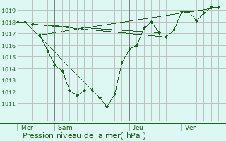Graphe de la pression atmosphrique prvue pour Blet