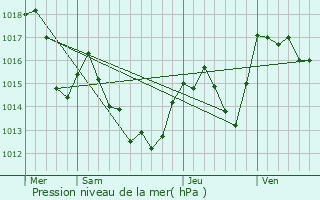 Graphe de la pression atmosphrique prvue pour Casteil