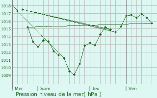 Graphe de la pression atmosphrique prvue pour Saint-Julien-de-Raz