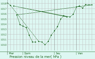 Graphe de la pression atmosphrique prvue pour Baubigny