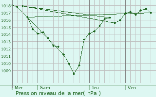 Graphe de la pression atmosphrique prvue pour Dionay
