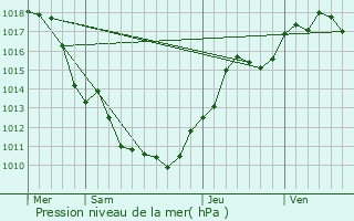 Graphe de la pression atmosphrique prvue pour Villevieux