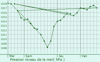 Graphe de la pression atmosphrique prvue pour Cheminas