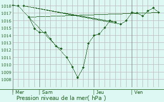 Graphe de la pression atmosphrique prvue pour Sarras