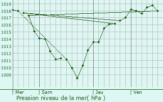 Graphe de la pression atmosphrique prvue pour Crot