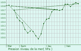 Graphe de la pression atmosphrique prvue pour Blismes