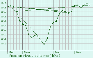 Graphe de la pression atmosphrique prvue pour Maux