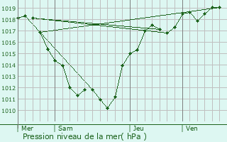 Graphe de la pression atmosphrique prvue pour Limon
