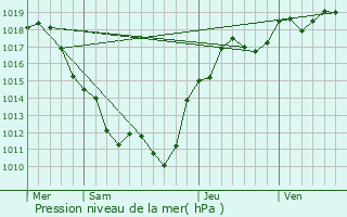Graphe de la pression atmosphrique prvue pour Thianges