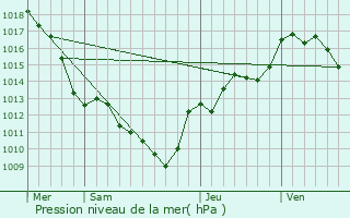 Graphe de la pression atmosphrique prvue pour La Roche-sur-Foron