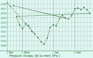 Graphe de la pression atmosphrique prvue pour Saint-Pierre-de-Bressieux