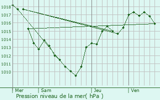 Graphe de la pression atmosphrique prvue pour Marcollin