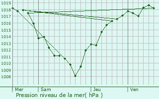Graphe de la pression atmosphrique prvue pour Damparis