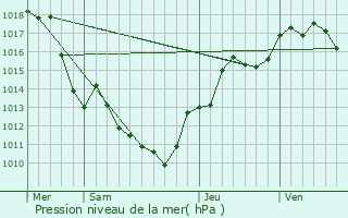 Graphe de la pression atmosphrique prvue pour Lagnieu