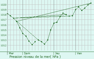 Graphe de la pression atmosphrique prvue pour Mron