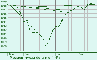 Graphe de la pression atmosphrique prvue pour Chissey-sur-Loue