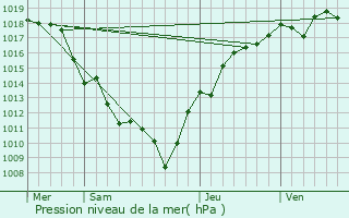 Graphe de la pression atmosphrique prvue pour Damerey