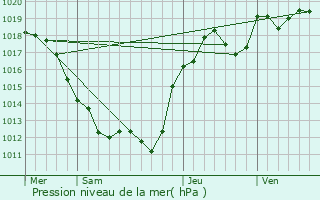 Graphe de la pression atmosphrique prvue pour Villecelin