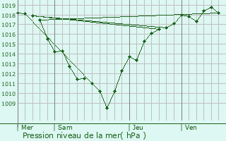 Graphe de la pression atmosphrique prvue pour Saint-Loup-de-Varennes