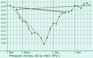 Graphe de la pression atmosphrique prvue pour Chtel-Moron