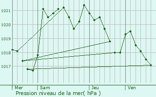 Graphe de la pression atmosphrique prvue pour Idron-Ousse-Sendets