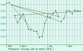 Graphe de la pression atmosphrique prvue pour Moux