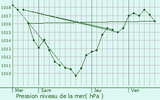 Graphe de la pression atmosphrique prvue pour Moirans-en-Montagne