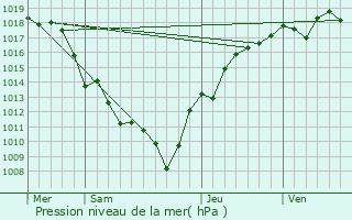 Graphe de la pression atmosphrique prvue pour Lays-sur-le-Doubs