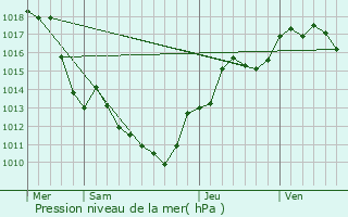 Graphe de la pression atmosphrique prvue pour Saint-Vulbas
