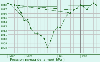 Graphe de la pression atmosphrique prvue pour Cernans